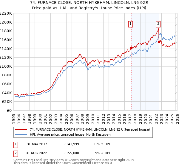 74, FURNACE CLOSE, NORTH HYKEHAM, LINCOLN, LN6 9ZR: Price paid vs HM Land Registry's House Price Index