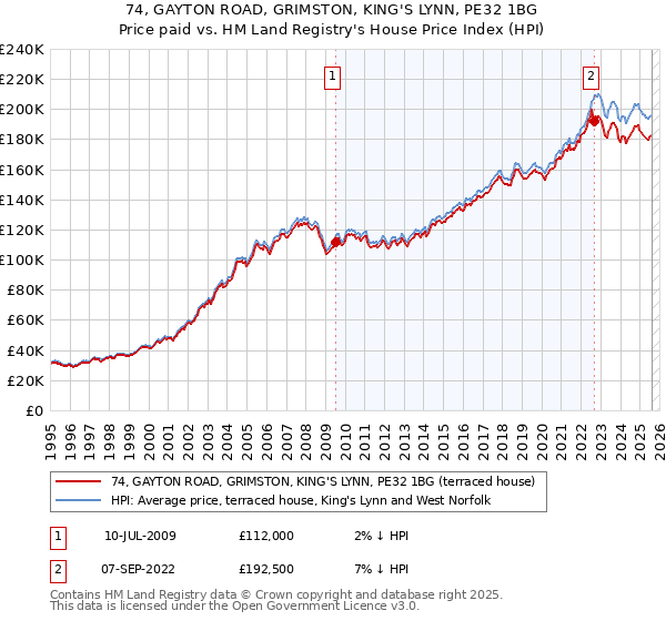 74, GAYTON ROAD, GRIMSTON, KING'S LYNN, PE32 1BG: Price paid vs HM Land Registry's House Price Index