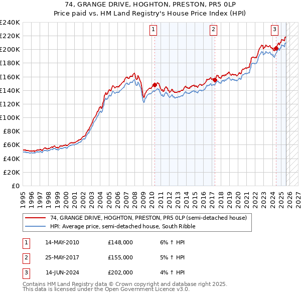 74, GRANGE DRIVE, HOGHTON, PRESTON, PR5 0LP: Price paid vs HM Land Registry's House Price Index
