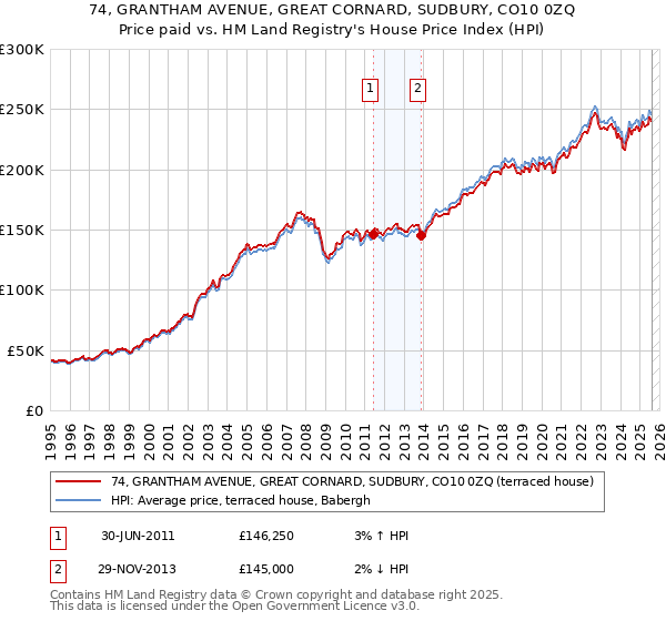 74, GRANTHAM AVENUE, GREAT CORNARD, SUDBURY, CO10 0ZQ: Price paid vs HM Land Registry's House Price Index