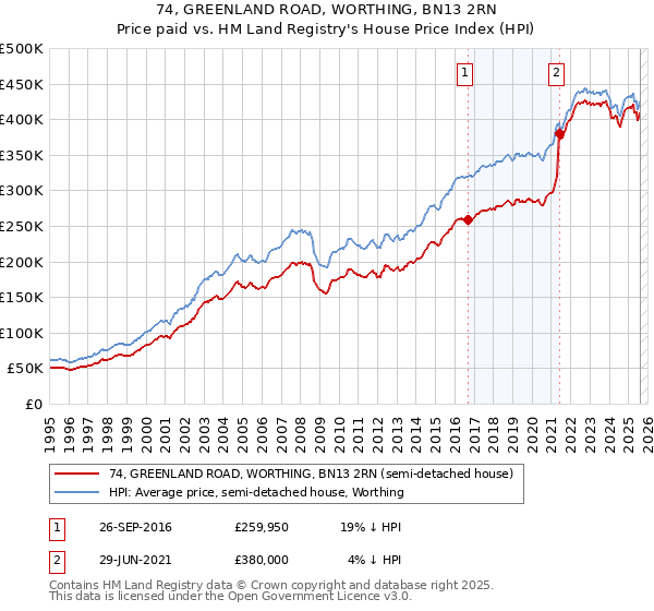 74, GREENLAND ROAD, WORTHING, BN13 2RN: Price paid vs HM Land Registry's House Price Index