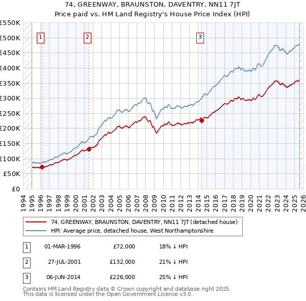 74, GREENWAY, BRAUNSTON, DAVENTRY, NN11 7JT: Price paid vs HM Land Registry's House Price Index