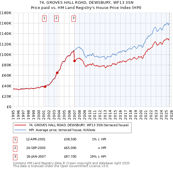 74, GROVES HALL ROAD, DEWSBURY, WF13 3SN: Price paid vs HM Land Registry's House Price Index