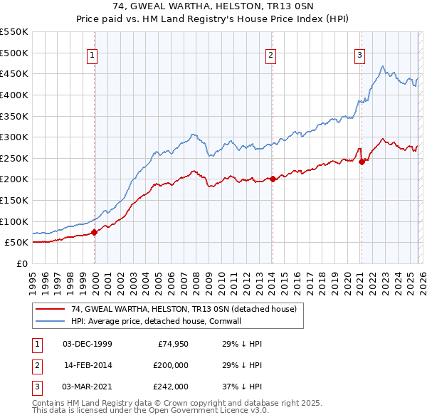 74, GWEAL WARTHA, HELSTON, TR13 0SN: Price paid vs HM Land Registry's House Price Index