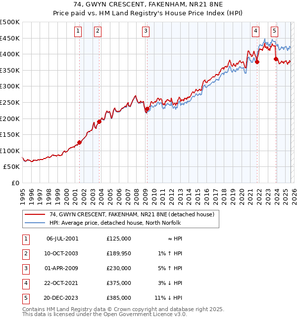 74, GWYN CRESCENT, FAKENHAM, NR21 8NE: Price paid vs HM Land Registry's House Price Index