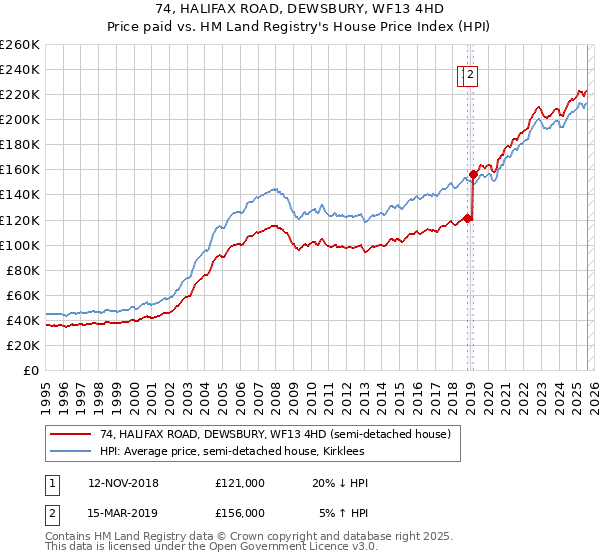 74, HALIFAX ROAD, DEWSBURY, WF13 4HD: Price paid vs HM Land Registry's House Price Index
