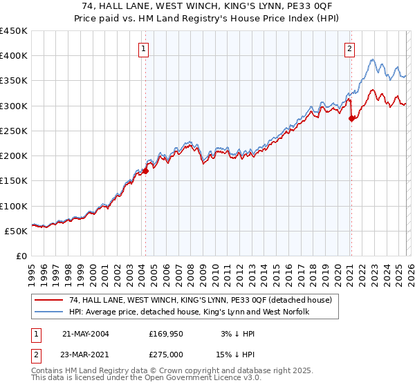 74, HALL LANE, WEST WINCH, KING'S LYNN, PE33 0QF: Price paid vs HM Land Registry's House Price Index