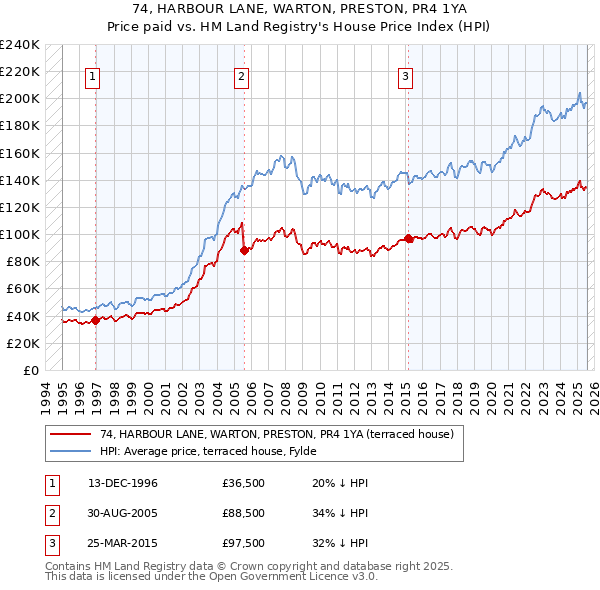 74, HARBOUR LANE, WARTON, PRESTON, PR4 1YA: Price paid vs HM Land Registry's House Price Index