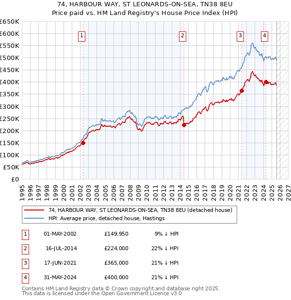 74, HARBOUR WAY, ST LEONARDS-ON-SEA, TN38 8EU: Price paid vs HM Land Registry's House Price Index