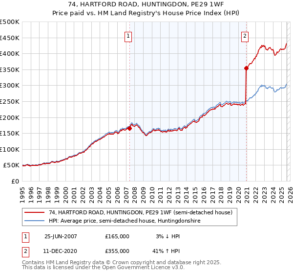 74, HARTFORD ROAD, HUNTINGDON, PE29 1WF: Price paid vs HM Land Registry's House Price Index