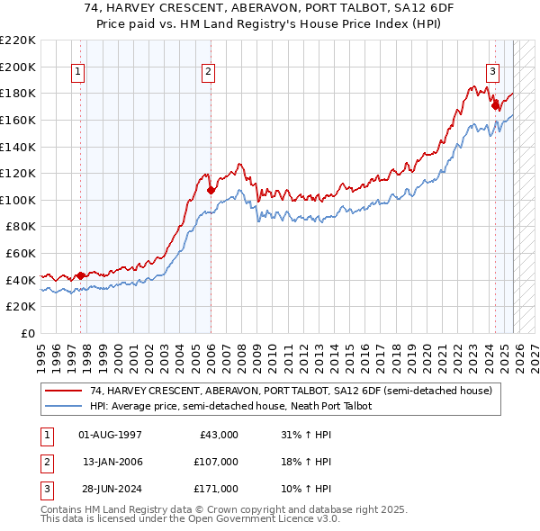 74, HARVEY CRESCENT, ABERAVON, PORT TALBOT, SA12 6DF: Price paid vs HM Land Registry's House Price Index