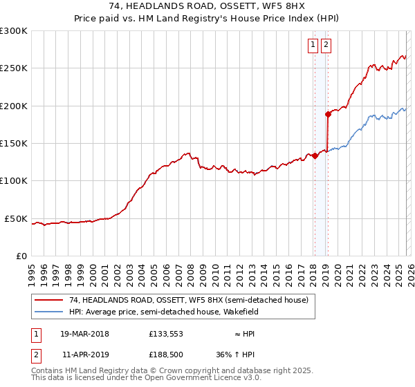 74, HEADLANDS ROAD, OSSETT, WF5 8HX: Price paid vs HM Land Registry's House Price Index