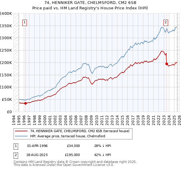 74, HENNIKER GATE, CHELMSFORD, CM2 6SB: Price paid vs HM Land Registry's House Price Index