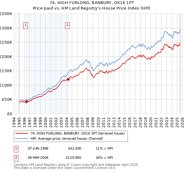 74, HIGH FURLONG, BANBURY, OX16 1PT: Price paid vs HM Land Registry's House Price Index