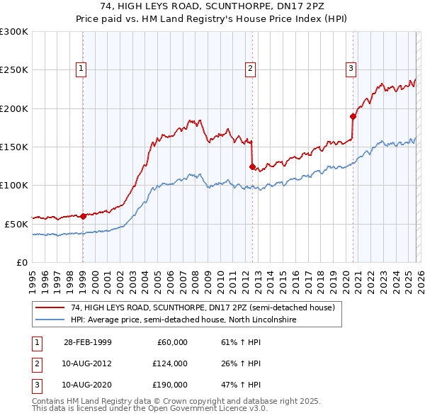 74, HIGH LEYS ROAD, SCUNTHORPE, DN17 2PZ: Price paid vs HM Land Registry's House Price Index