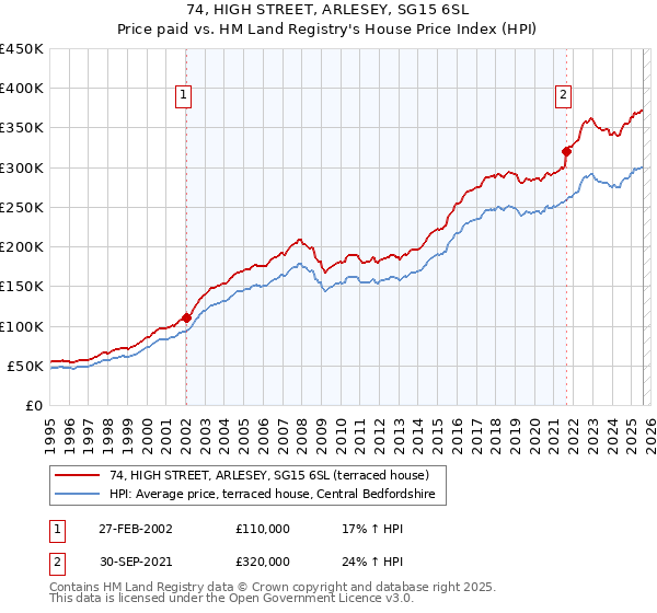 74, HIGH STREET, ARLESEY, SG15 6SL: Price paid vs HM Land Registry's House Price Index