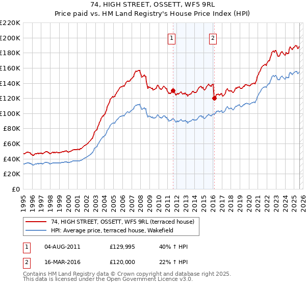 74, HIGH STREET, OSSETT, WF5 9RL: Price paid vs HM Land Registry's House Price Index