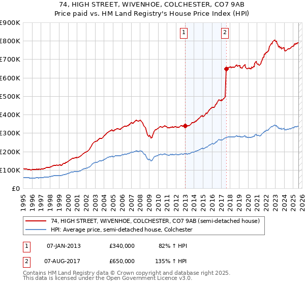 74, HIGH STREET, WIVENHOE, COLCHESTER, CO7 9AB: Price paid vs HM Land Registry's House Price Index
