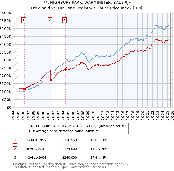 74, HIGHBURY PARK, WARMINSTER, BA12 9JF: Price paid vs HM Land Registry's House Price Index