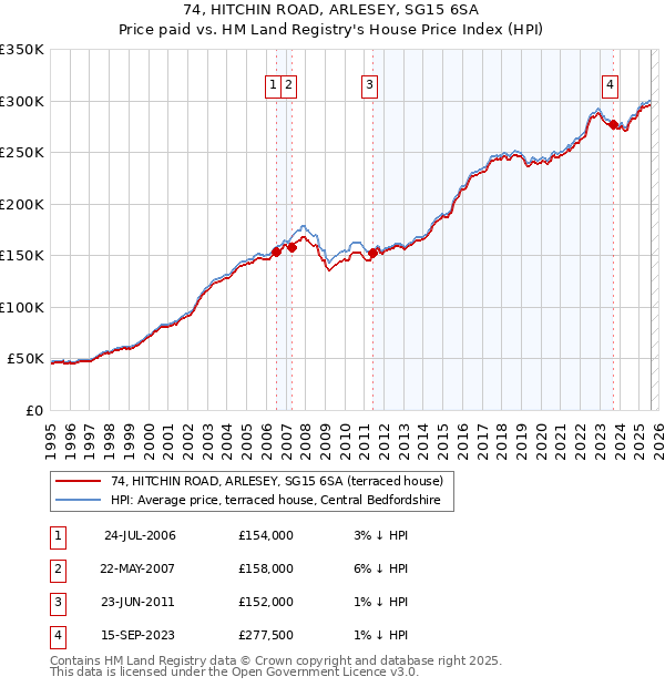 74, HITCHIN ROAD, ARLESEY, SG15 6SA: Price paid vs HM Land Registry's House Price Index