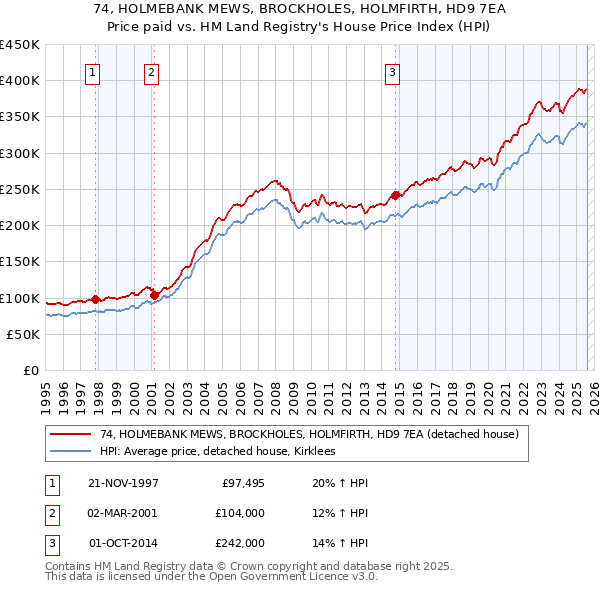 74, HOLMEBANK MEWS, BROCKHOLES, HOLMFIRTH, HD9 7EA: Price paid vs HM Land Registry's House Price Index
