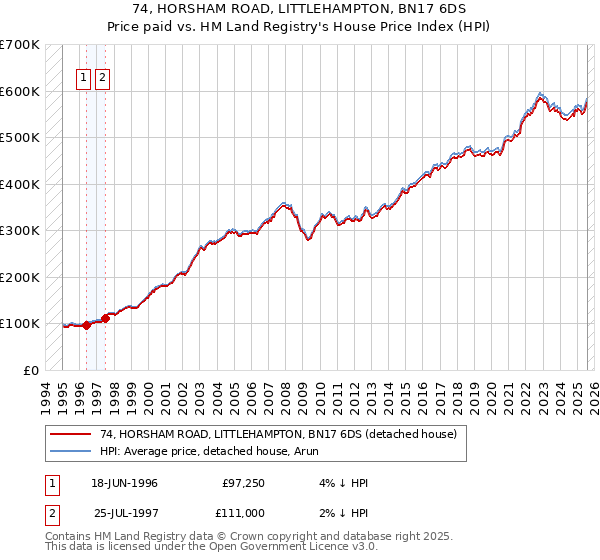 74, HORSHAM ROAD, LITTLEHAMPTON, BN17 6DS: Price paid vs HM Land Registry's House Price Index