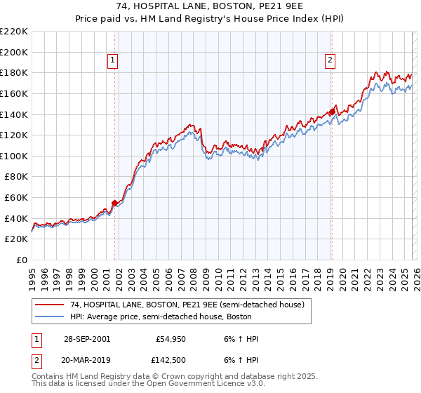 74, HOSPITAL LANE, BOSTON, PE21 9EE: Price paid vs HM Land Registry's House Price Index