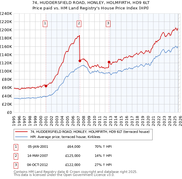 74, HUDDERSFIELD ROAD, HONLEY, HOLMFIRTH, HD9 6LT: Price paid vs HM Land Registry's House Price Index
