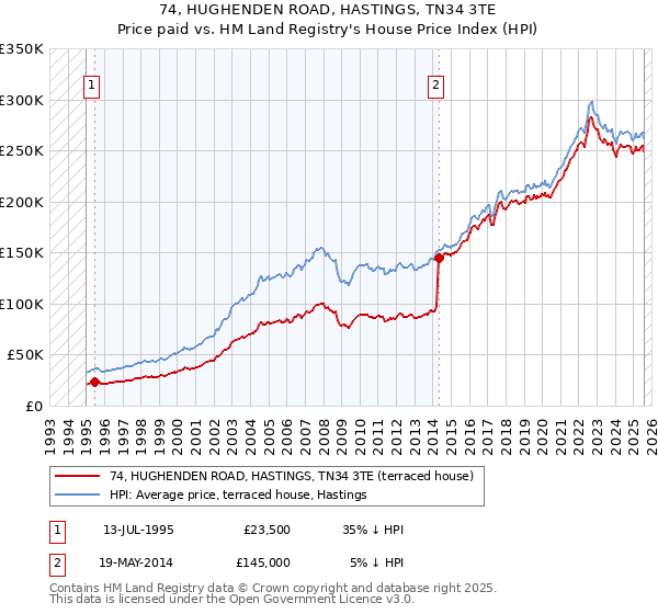 74, HUGHENDEN ROAD, HASTINGS, TN34 3TE: Price paid vs HM Land Registry's House Price Index