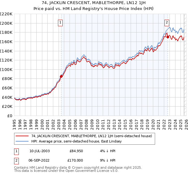 74, JACKLIN CRESCENT, MABLETHORPE, LN12 1JH: Price paid vs HM Land Registry's House Price Index