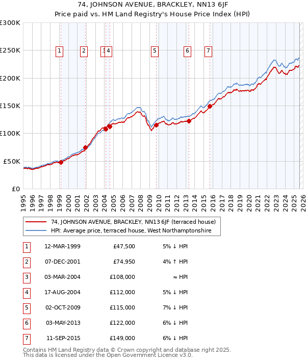 74, JOHNSON AVENUE, BRACKLEY, NN13 6JF: Price paid vs HM Land Registry's House Price Index