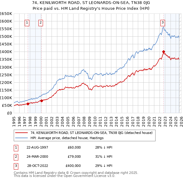 74, KENILWORTH ROAD, ST LEONARDS-ON-SEA, TN38 0JG: Price paid vs HM Land Registry's House Price Index