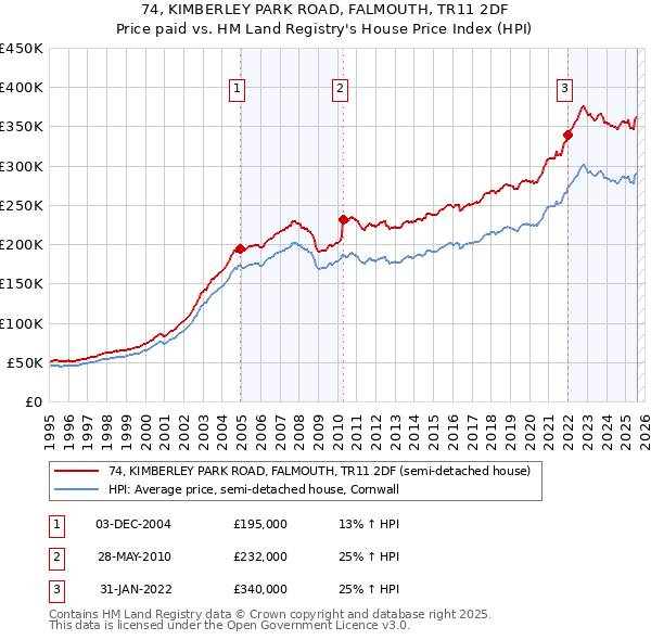 74, KIMBERLEY PARK ROAD, FALMOUTH, TR11 2DF: Price paid vs HM Land Registry's House Price Index