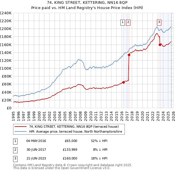 74, KING STREET, KETTERING, NN16 8QP: Price paid vs HM Land Registry's House Price Index