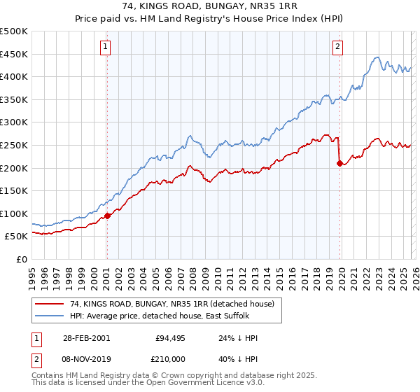 74, KINGS ROAD, BUNGAY, NR35 1RR: Price paid vs HM Land Registry's House Price Index