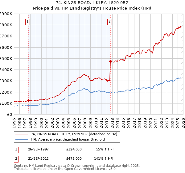 74, KINGS ROAD, ILKLEY, LS29 9BZ: Price paid vs HM Land Registry's House Price Index