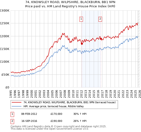74, KNOWSLEY ROAD, WILPSHIRE, BLACKBURN, BB1 9PN: Price paid vs HM Land Registry's House Price Index