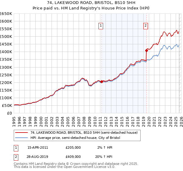 74, LAKEWOOD ROAD, BRISTOL, BS10 5HH: Price paid vs HM Land Registry's House Price Index