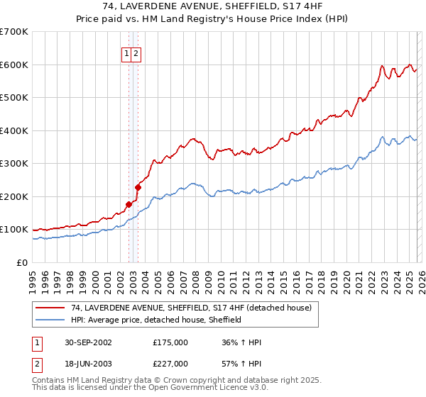 74, LAVERDENE AVENUE, SHEFFIELD, S17 4HF: Price paid vs HM Land Registry's House Price Index