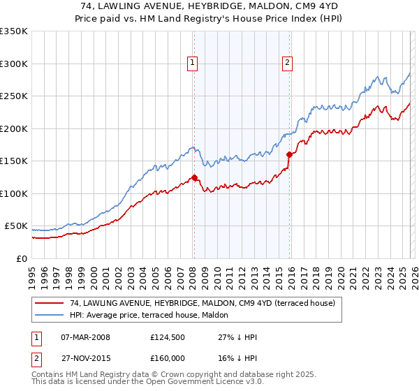 74, LAWLING AVENUE, HEYBRIDGE, MALDON, CM9 4YD: Price paid vs HM Land Registry's House Price Index