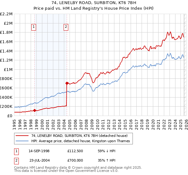 74, LENELBY ROAD, SURBITON, KT6 7BH: Price paid vs HM Land Registry's House Price Index