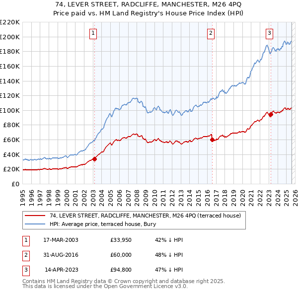 74, LEVER STREET, RADCLIFFE, MANCHESTER, M26 4PQ: Price paid vs HM Land Registry's House Price Index