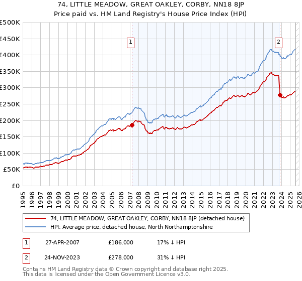 74, LITTLE MEADOW, GREAT OAKLEY, CORBY, NN18 8JP: Price paid vs HM Land Registry's House Price Index