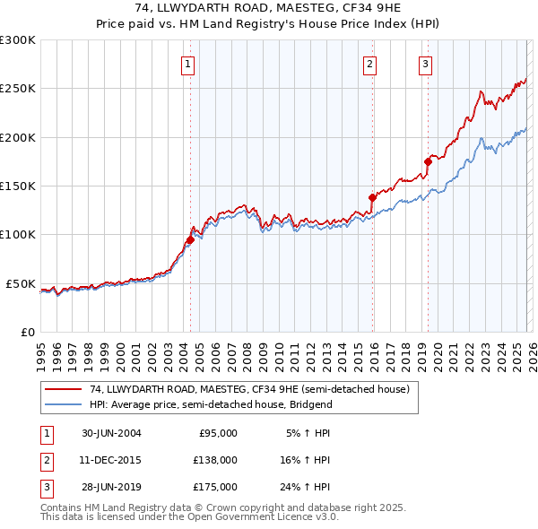 74, LLWYDARTH ROAD, MAESTEG, CF34 9HE: Price paid vs HM Land Registry's House Price Index