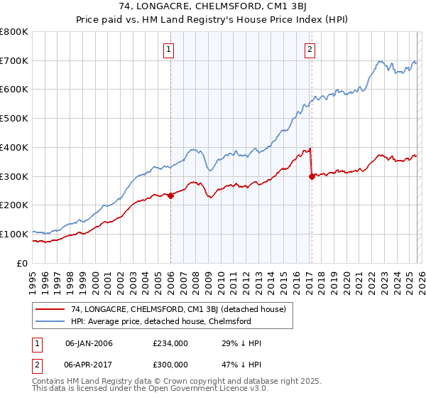 74, LONGACRE, CHELMSFORD, CM1 3BJ: Price paid vs HM Land Registry's House Price Index
