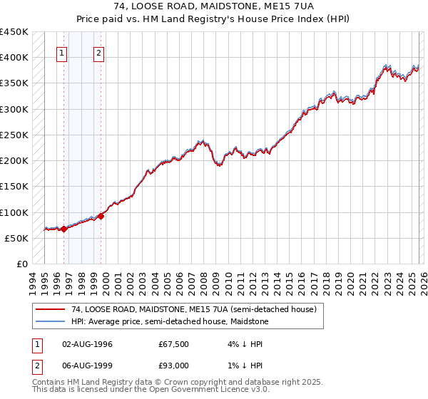 74, LOOSE ROAD, MAIDSTONE, ME15 7UA: Price paid vs HM Land Registry's House Price Index