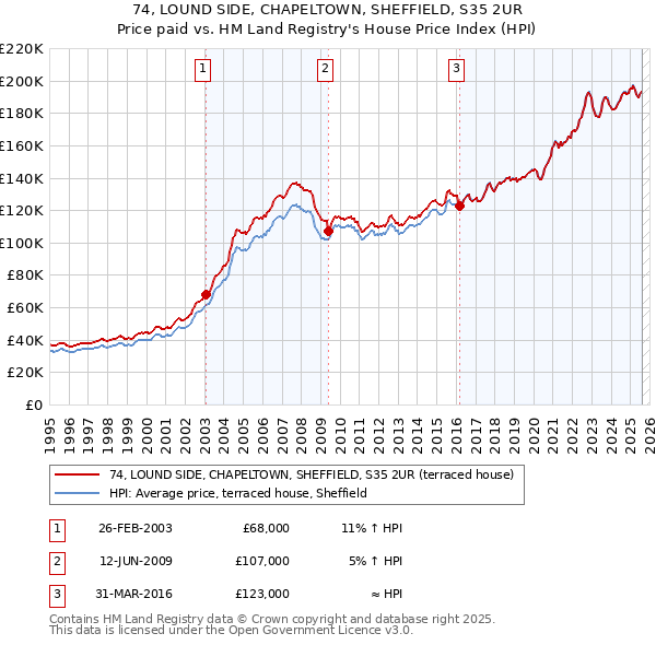 74, LOUND SIDE, CHAPELTOWN, SHEFFIELD, S35 2UR: Price paid vs HM Land Registry's House Price Index