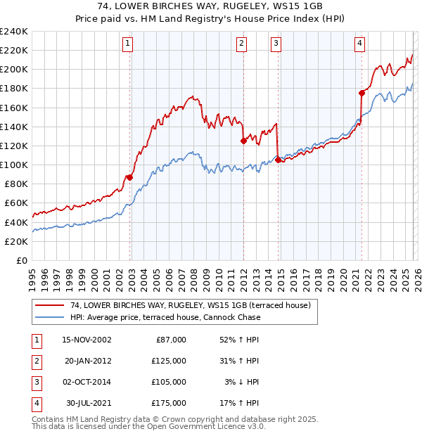 74, LOWER BIRCHES WAY, RUGELEY, WS15 1GB: Price paid vs HM Land Registry's House Price Index
