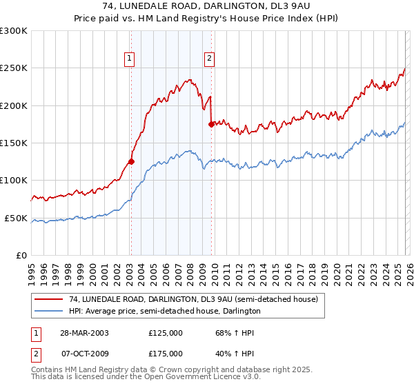 74, LUNEDALE ROAD, DARLINGTON, DL3 9AU: Price paid vs HM Land Registry's House Price Index