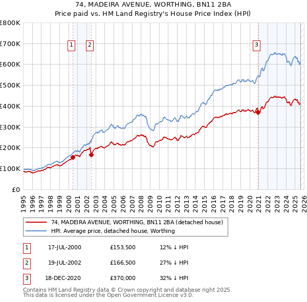 74, MADEIRA AVENUE, WORTHING, BN11 2BA: Price paid vs HM Land Registry's House Price Index